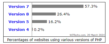 Prozentsätze von Websites, die unterschiedliche PHP-Versionen verwenden Studie von W3Tech zur Wahl der PHP-Versionen