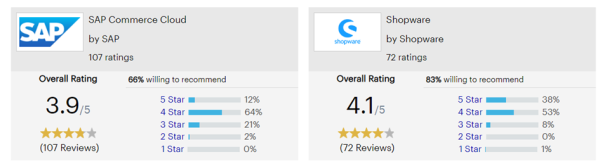 SAP Commerce Cloud vs. Shopware im Vergleich Screenshot von Gartner Peer Insights Ranking