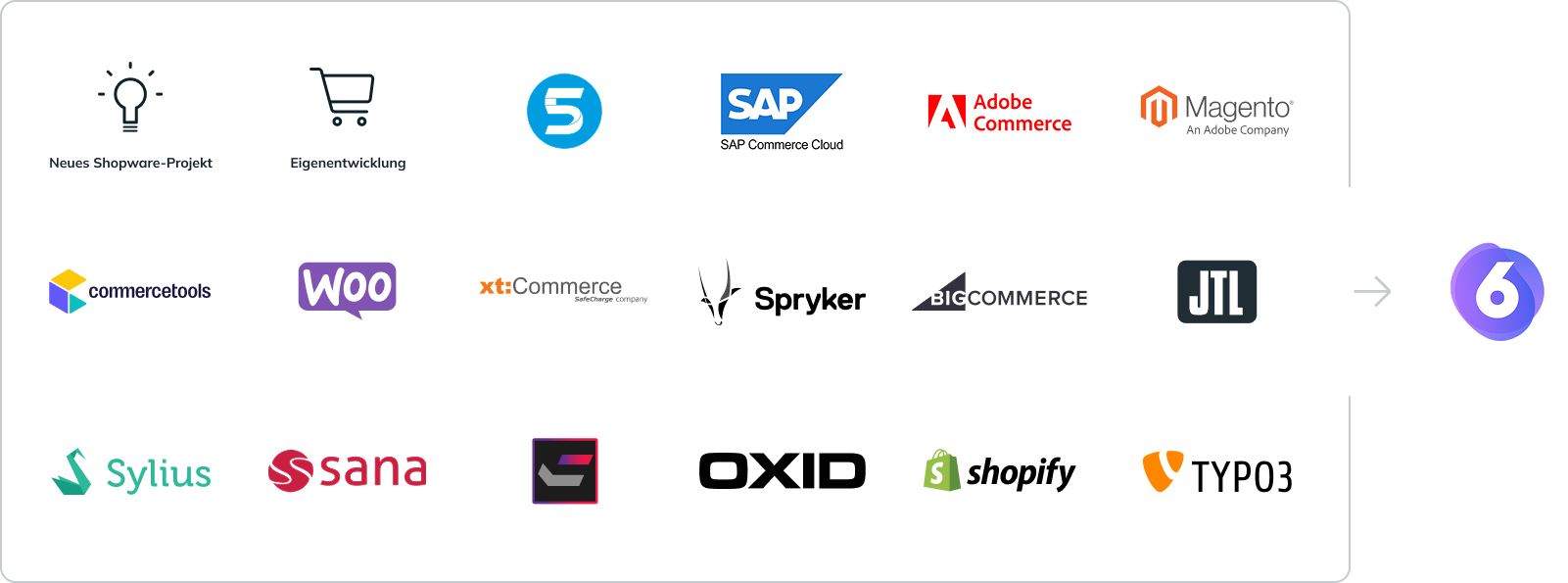 Shopware Migrationen Übersicht verschiedener Shopsysteme und Plattformen, von denen aus eine Migration zu Shopware 6 möglich ist – darunter Magento, Shopify, SAP Commerce, WooCommerce, Spryker, OXID, TYPO3, Shopware 5 und weitere.