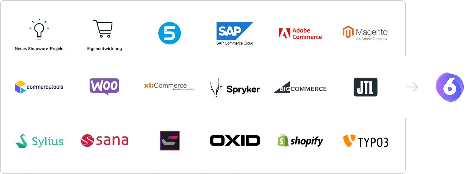 Shopware Migrationen Übersicht verschiedener Shopsysteme und Plattformen, von denen aus eine Migration zu Shopware 6 möglich ist – darunter Magento, Shopify, SAP Commerce, WooCommerce, Spryker, OXID, TYPO3, Shopware 5 und weitere.
