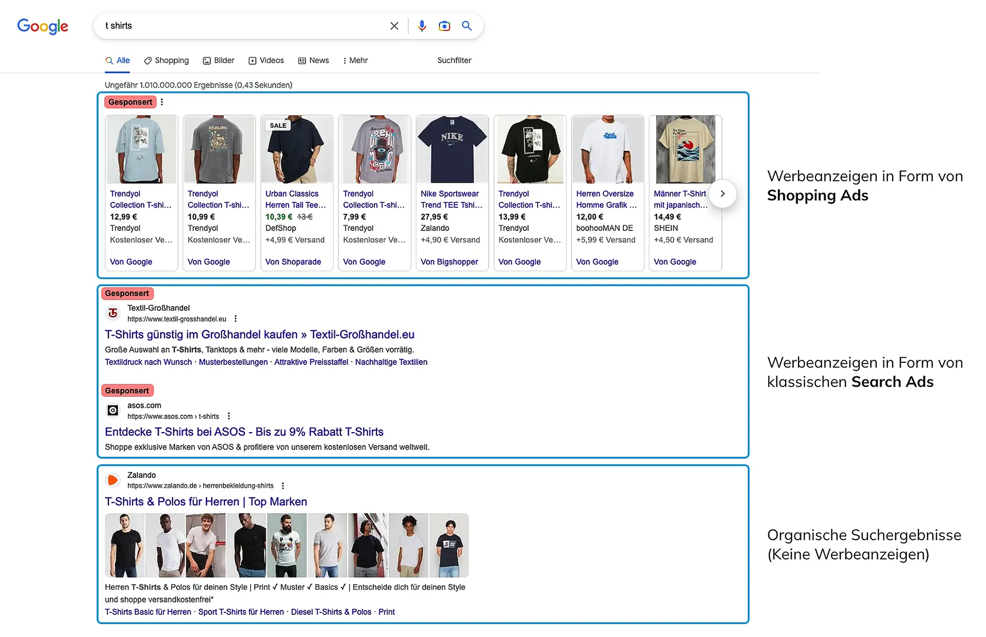 SEA Google-Suchergebnisseite mit T-Shirt-Suche: Oben Shopping Ads mit Produktbildern, darunter klassische Textanzeigen (Search Ads) und darunter organische Suchergebnisse.