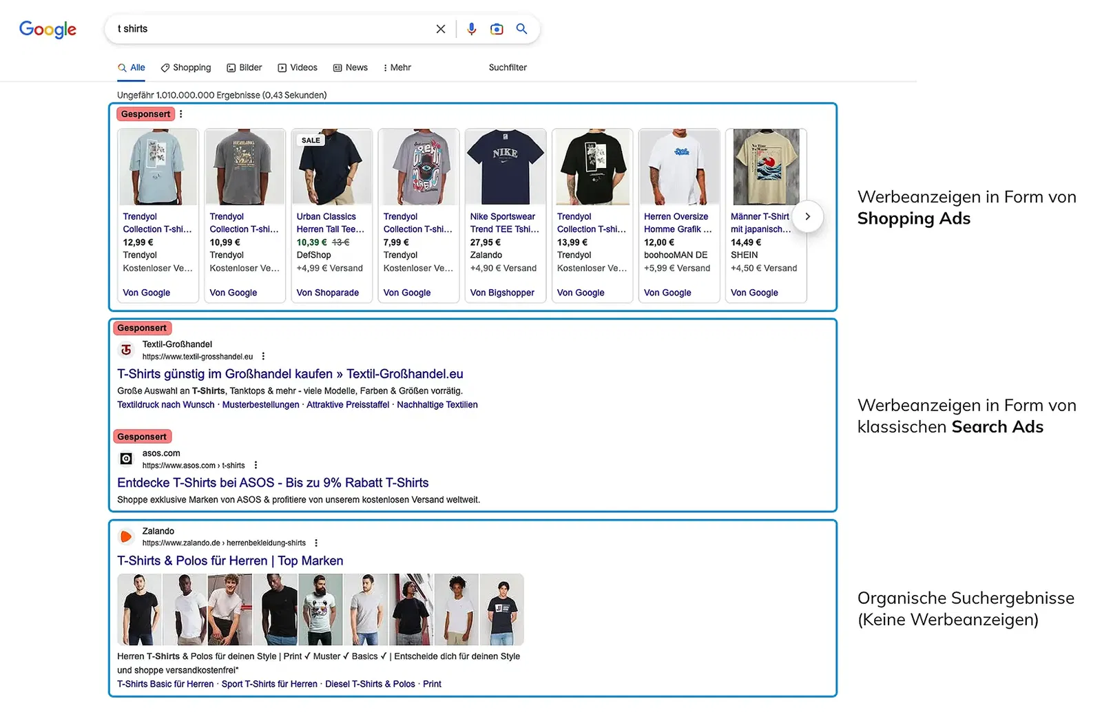 SEA Google-Suchergebnisseite mit T-Shirt-Suche: Oben Shopping Ads mit Produktbildern, darunter klassische Textanzeigen (Search Ads) und darunter organische Suchergebnisse.