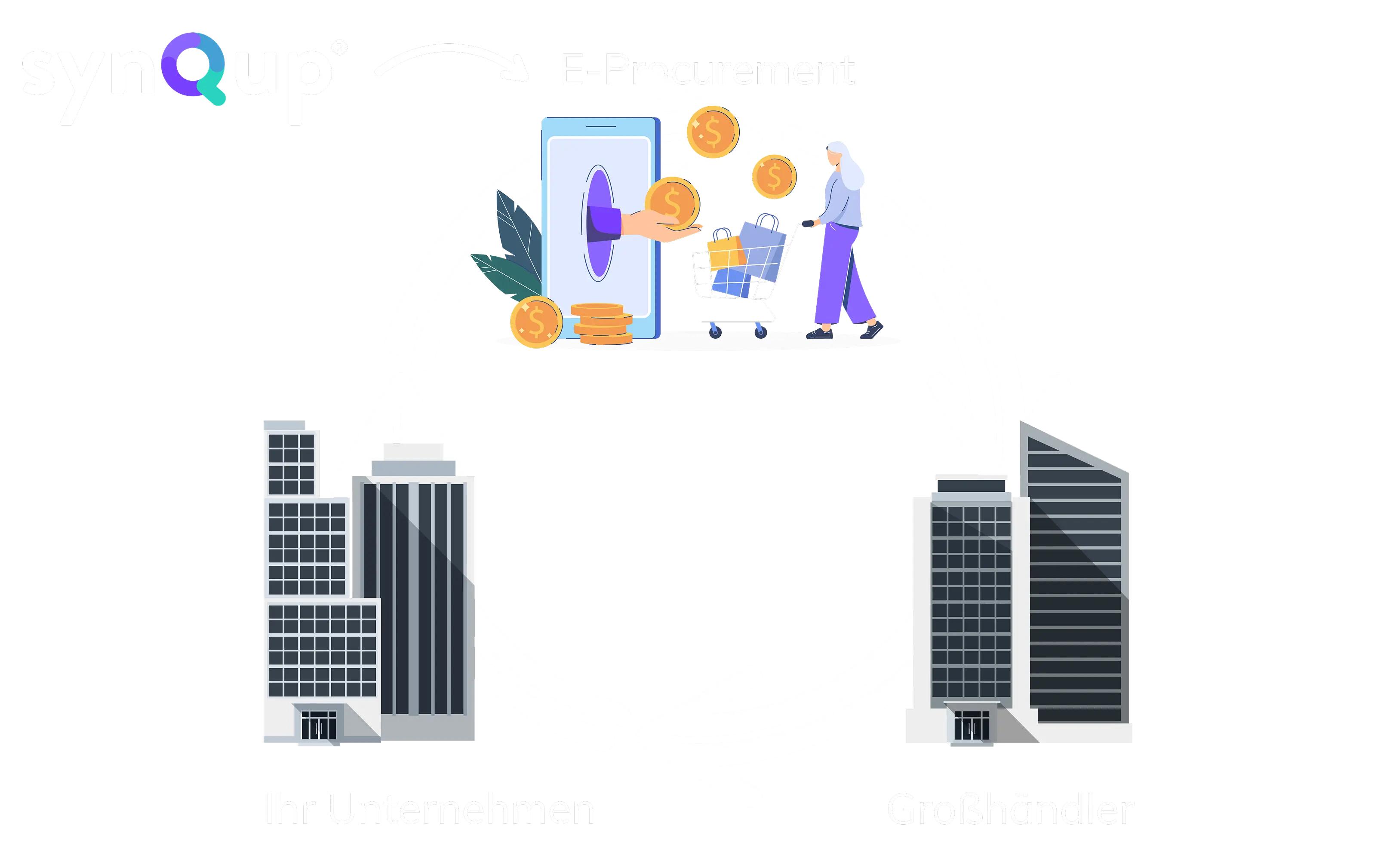 Mit synQup zur passenden E-Procurement-Lösung Person schiebt einen Einkaufswagen auf ein großes Smartphone zu, aus dem Münzen herauskommen. Unten im Bild sind zwei Gebäude mit den Beschriftungen 'Ihr Unternehmen' und 'Großhändler' zu sehen.