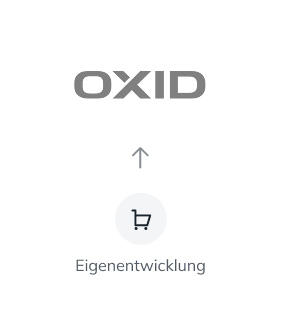 Eigenentwicklung zu OXID Migration Migration einer individuellen Eigenentwicklung, dargestellt durch einen Einkaufswagen, zu OXID eShop.